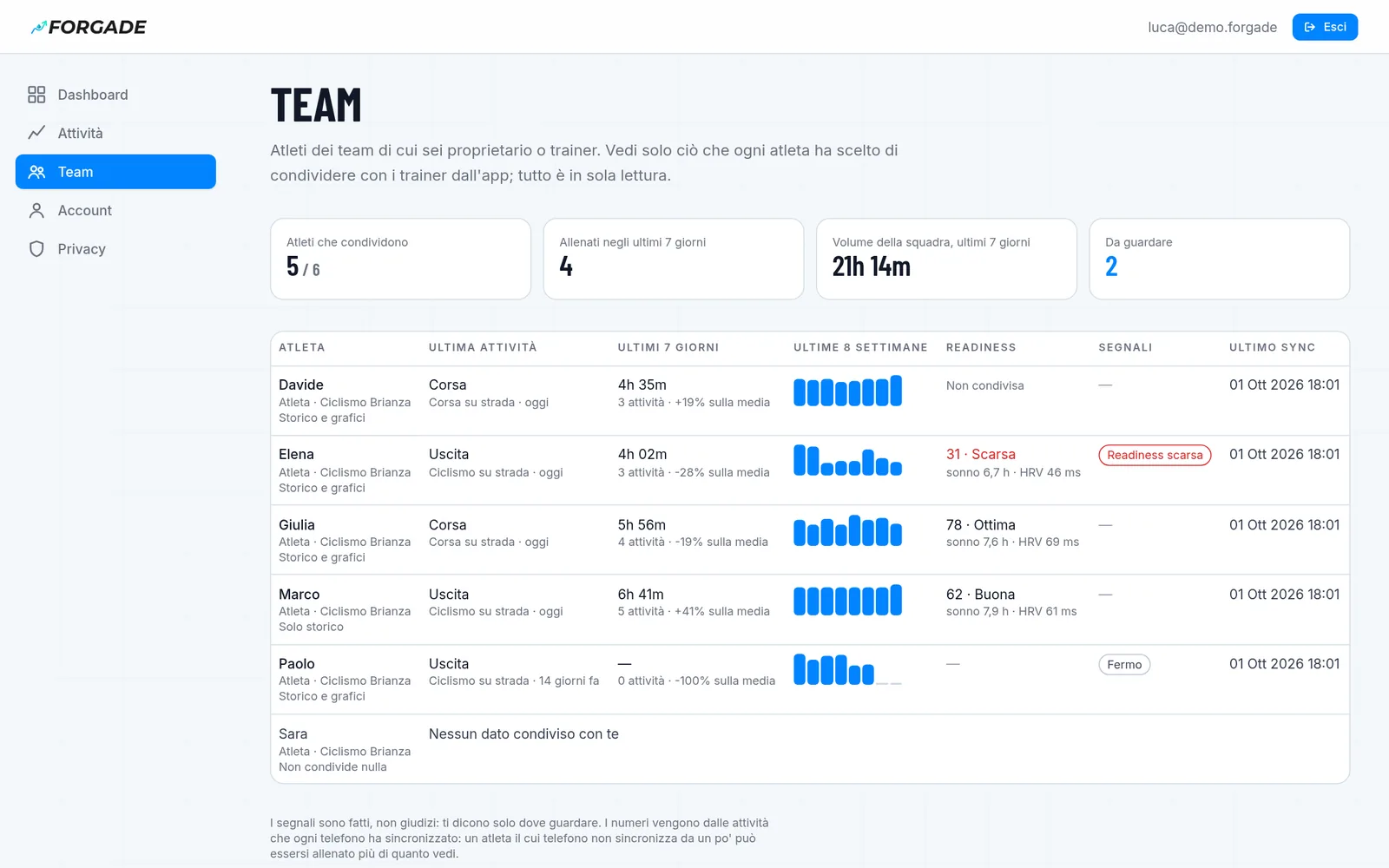 Pagina Team: sei atleti con ultima attività, volume, barre delle ultime 8 settimane, readiness e segnali.
